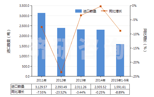 2011-2015年9月中國鞋靴或皮革用的上光劑及類似制品(HS34051000)進口量及增速統(tǒng)計
